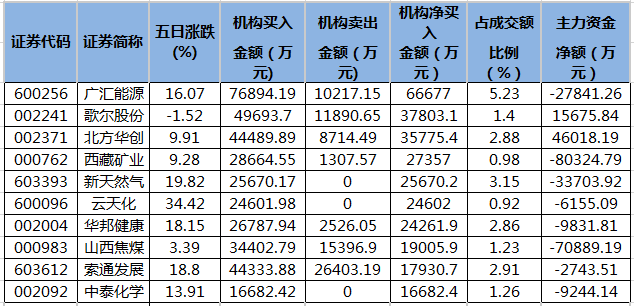 近五日龙虎榜机构净买入的个股.png 近五日龙虎榜机构净买入的个股.png