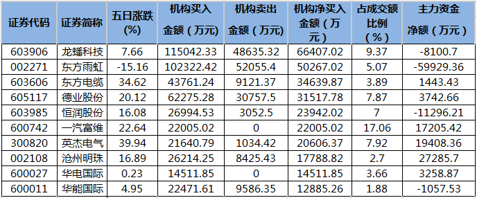 近五日龙虎榜机构净买入的个股.png