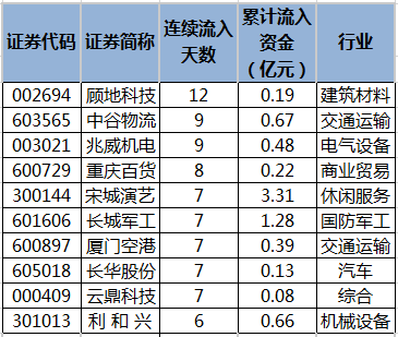 主力资金连续流入个股.png