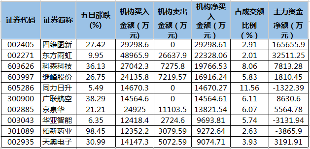 近五日龙虎榜机构净买入的个股.png 近五日龙虎榜机构净买入的个股.png