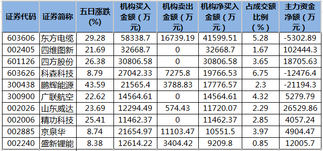 近五日龙虎榜机构净买入的个股.png