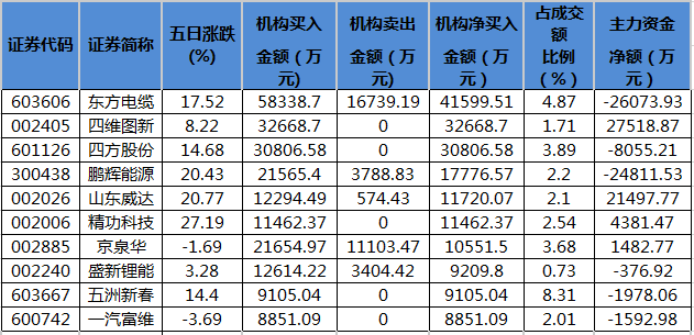 近五日龙虎榜机构净买入的个股.png 近五日龙虎榜机构净买入的个股.png