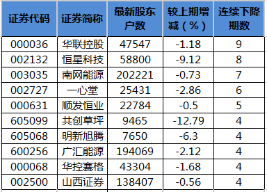 股东户数连续下降股排行榜.png