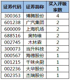 获机构买入评级的个股.png