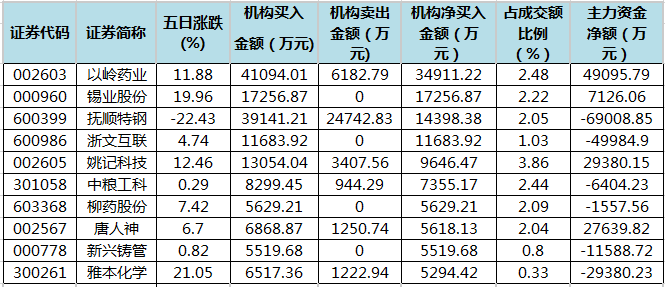 近五日龙虎榜机构净买入的个股.png