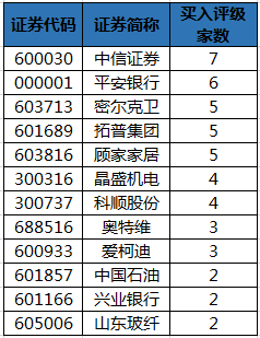 获机构买入评级的个股.png