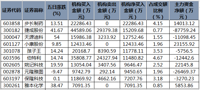 近五日龙虎榜机构净买入的个股.png 近五日龙虎榜机构净买入的个股.png