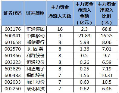 连续5日或以上主力资金净流入个股排名.png