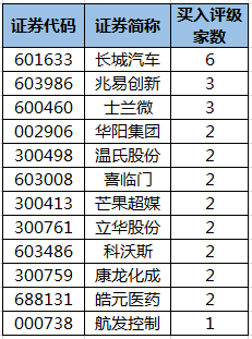 获机构买入评级的个股.png