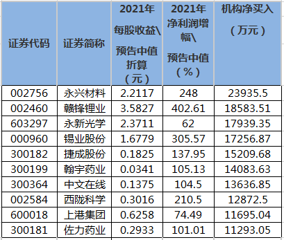 业绩增超五成且2021年11月27日至2022年1月26日期间龙虎榜机构买入的个股.png 业绩增超五成且2021年11月27日至2022年1月26日期间龙虎榜机构买入的个股.png