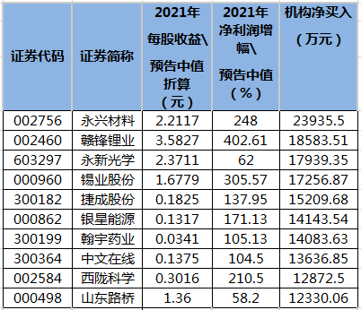 业绩增超五成且2021年11月29日至2022年1月28日期间龙虎榜机构买入的个股.png