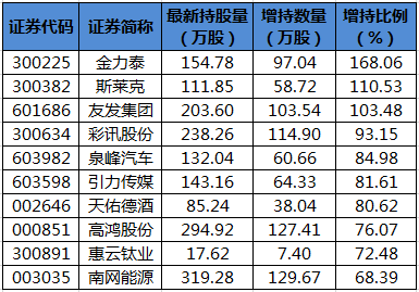 陆股通增持的个股.png