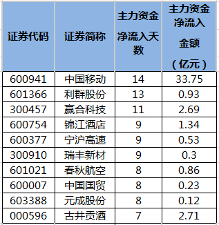 连续5日或以上主力资金净流入个股排名.png