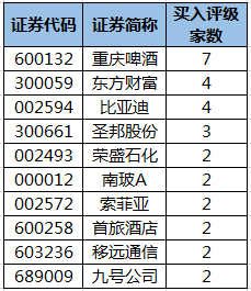 获机构买入评级的个股.png