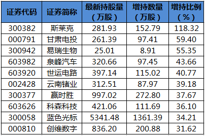 陆股通增持的个股.png 陆股通增持的个股.png