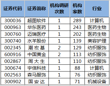 近5日机构调研股一览.png 近5日机构调研股一览.png