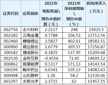 业绩增超五成且2021年12月15日至2022年2月14日期间龙虎榜机构买入的个股.png