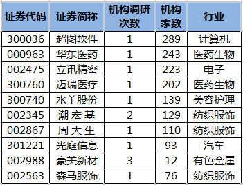 近5日机构调研股一览.png