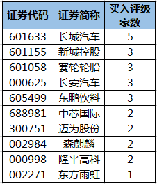 获机构买入评级的个股.png 获机构买入评级的个股.png