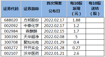 公布2021年度分红预案公司一览.png