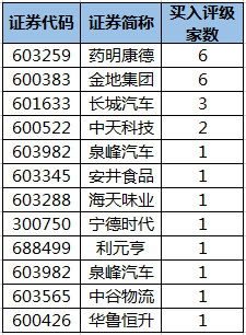 获机构买入评级的个股.png 获机构买入评级的个股.png