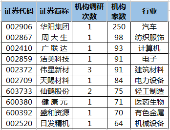 近5日机构调研股一览.png