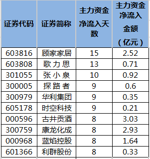 连续5日或以上主力资金净流入个股排名.png