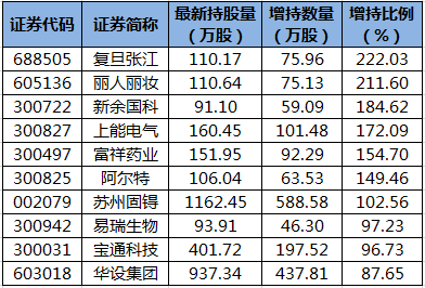 欧亿5鼎点平台线路测试31股获陆股通增仓超50% 复旦张江增幅最大