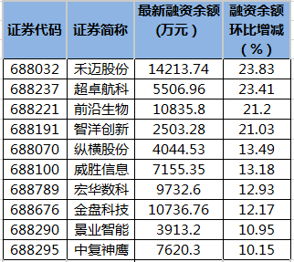 
			禾迈股份等11只科创板股融资余额增幅超10%杏鑫平台网
		(图1)