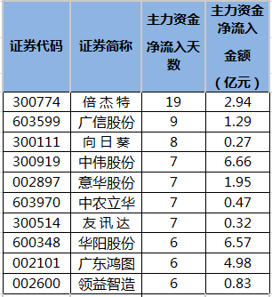 连续5日或以上主力资金净流入个股排名.png