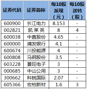 即将实施分红的公司一览.png 即将实施分红的公司一览.png