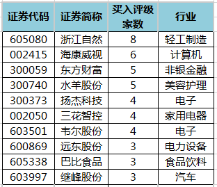 机构今日买入型评级个股.png 机构今日买入型评级个股.png