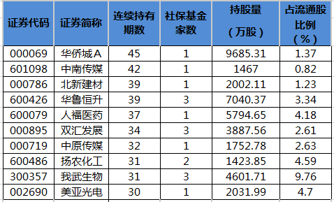 社保基金连续重仓股名单.png 社保基金连续重仓股名单.png