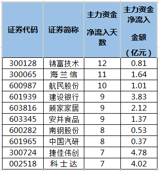 连续5日或以上主力资金净流入个股排名.png
