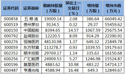 北向资金增持市值排名.png 北向资金增持市值排名.png