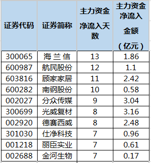 连续5日或以上主力资金净流入个股排名.png